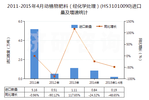 2011-2015年4月動植物肥料（經(jīng)化學(xué)處理）(HS31010090)進口量及增速統(tǒng)計